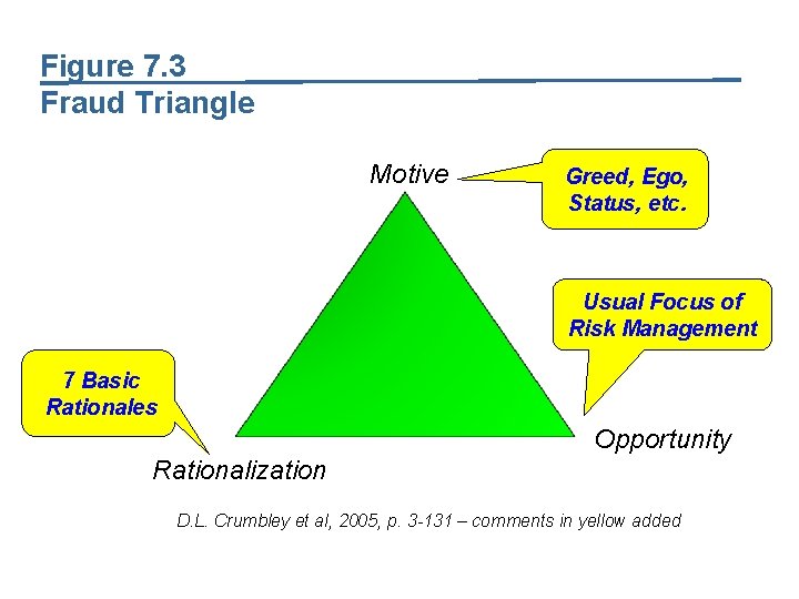 Figure 7. 3 Fraud Triangle Motive Greed, Ego, Status, etc. Usual Focus of Risk