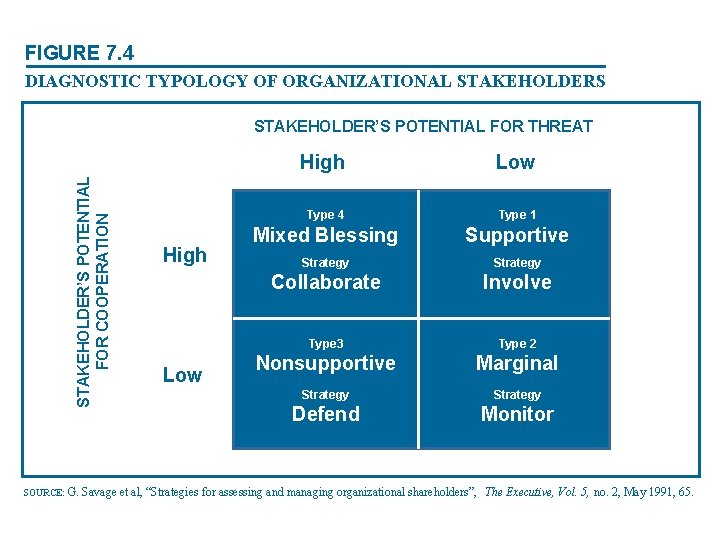 FIGURE 7. 4 DIAGNOSTIC TYPOLOGY OF ORGANIZATIONAL STAKEHOLDERS STAKEHOLDER’S POTENTIAL FOR COOPERATION STAKEHOLDER’S POTENTIAL