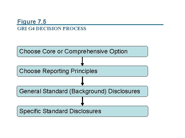 Figure 7. 5 GRI G 4 DECISION PROCESS Choose Core or Comprehensive Option Choose