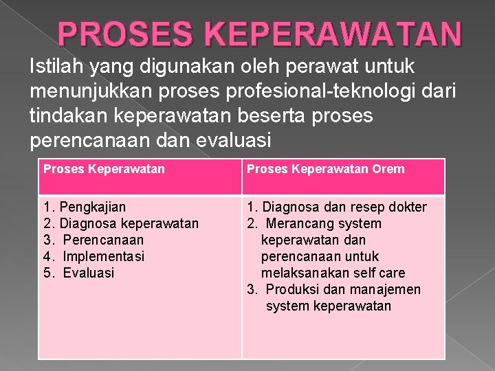 PROSES KEPERAWATAN Istilah yang digunakan oleh perawat untuk menunjukkan proses profesional-teknologi dari tindakan keperawatan