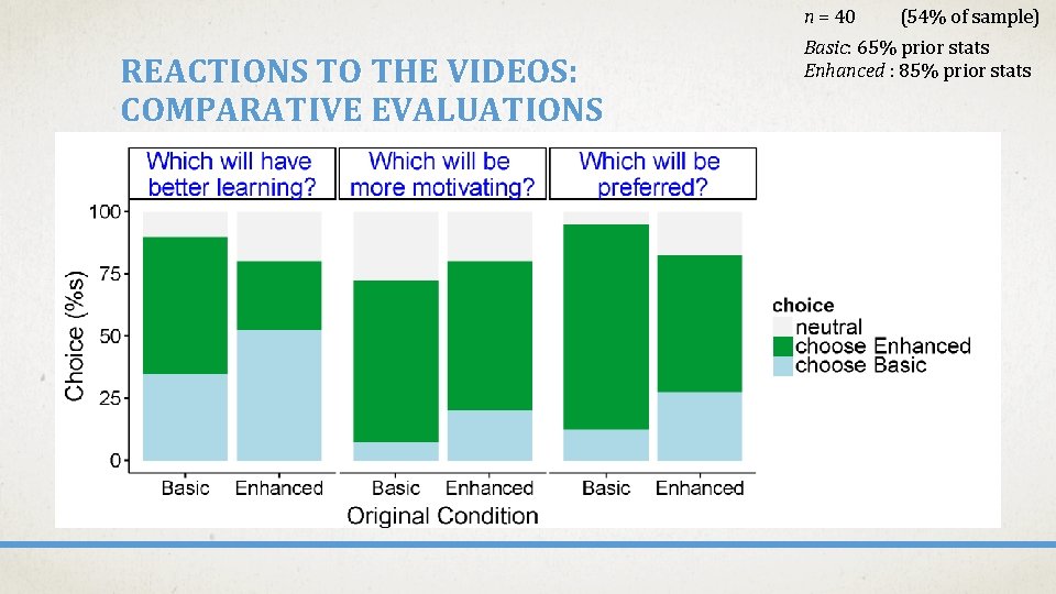 n = 40 (54% of sample) REACTIONS TO THE VIDEOS: COMPARATIVE EVALUATIONS Basic: 65%