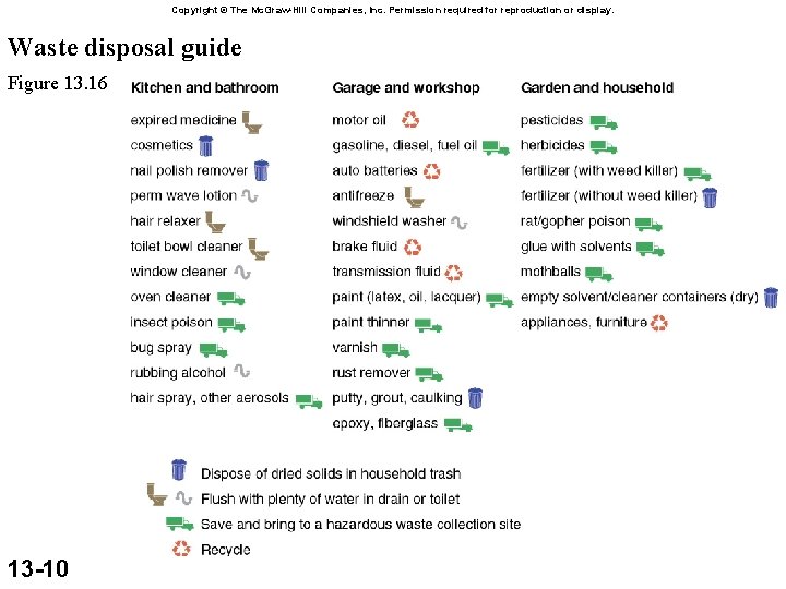 Copyright © The Mc. Graw-Hill Companies, Inc. Permission required for reproduction or display. Waste