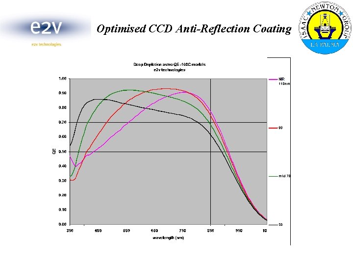 Optimised CCD Anti-Reflection Coating 