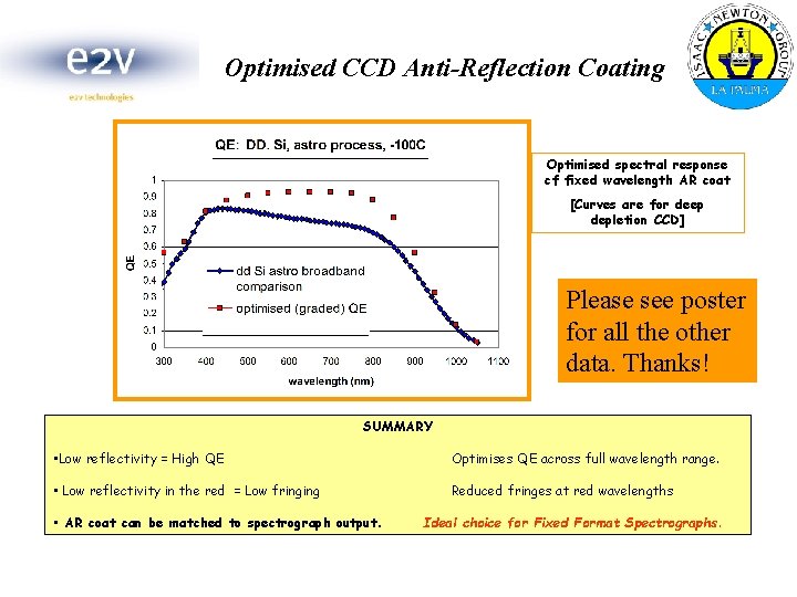 Optimised CCD Anti-Reflection Coating Optimised spectral response cf fixed wavelength AR coat [Curves are