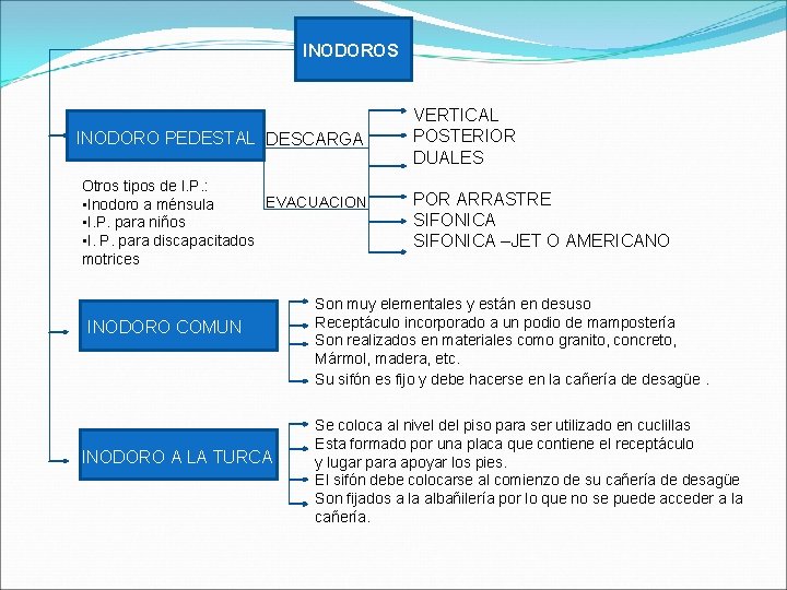 INODOROS INODORO PEDESTAL DESCARGA Otros tipos de I. P. : EVACUACION • Inodoro a