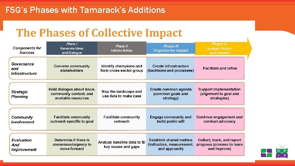 FSG’s Phases with Tamarack’s Additions 