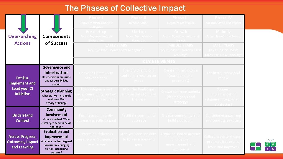 The Phases of Collective Impact Over-arching Actions Components of Success Phase III Phase IV