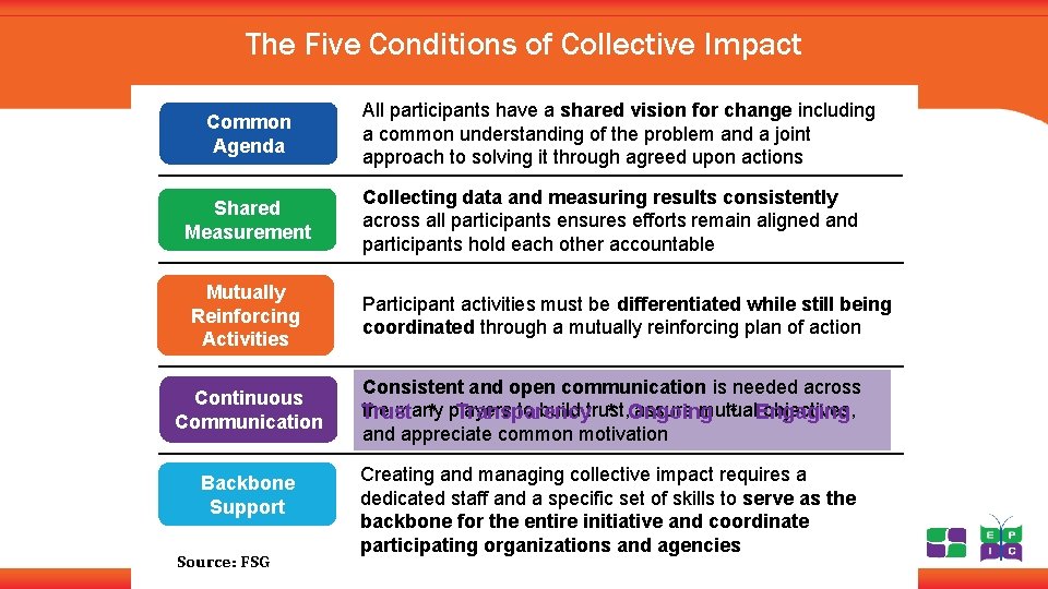 The Five Conditions of Collective Impact Common Agenda Shared Measurement Mutually Reinforcing Activities Continuous
