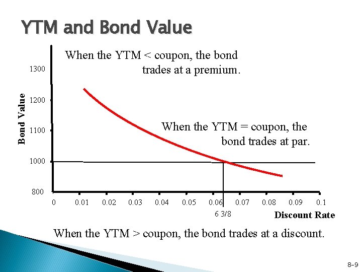 YTM and Bond Value When the YTM < coupon, the bond trades at a