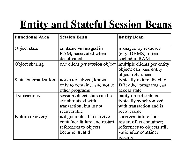 Entity and Stateful Session Beans 
