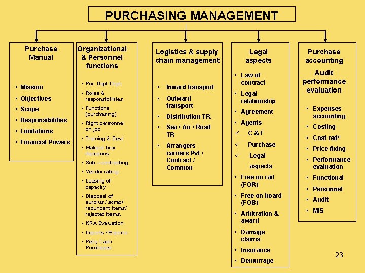 PURCHASING MANAGEMENT Purchase Manual • Mission Organizational & Personnel functions • Pur. Dept Orgn