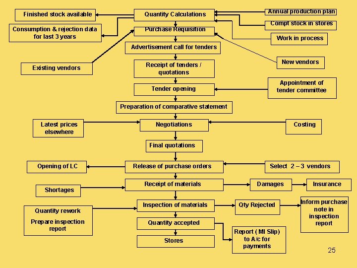 Finished stock available Consumption & rejection data for last 3 years Quantity Calculations Purchase