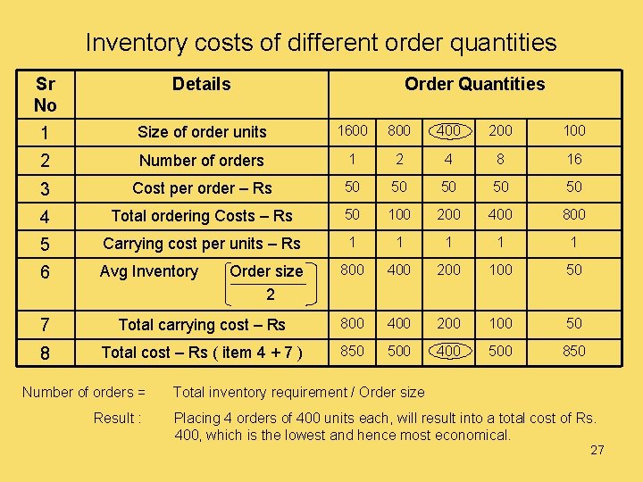 Inventory costs of different order quantities Sr No Details 1 Size of order units