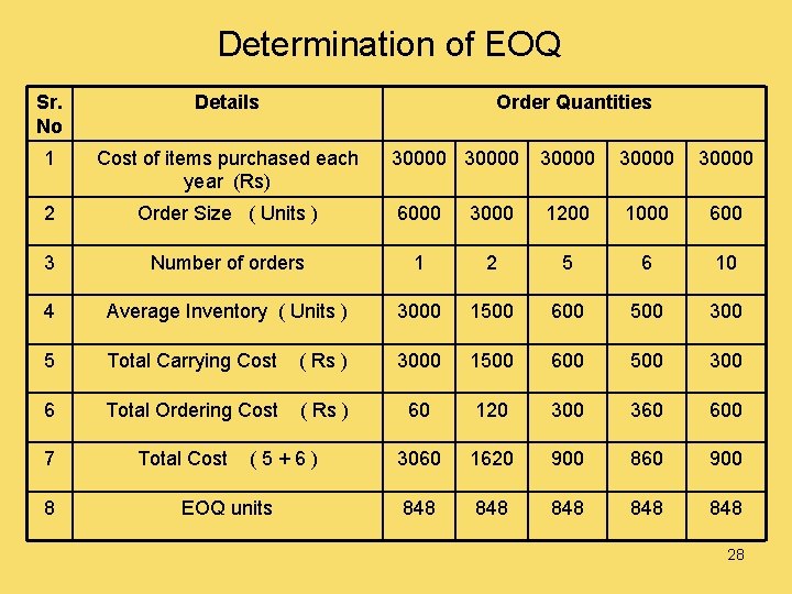 Determination of EOQ Sr. No Details Order Quantities 1 Cost of items purchased each