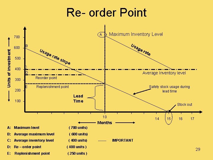 Re- order Point Units of investment 600 B Us age 500 400 Us ag