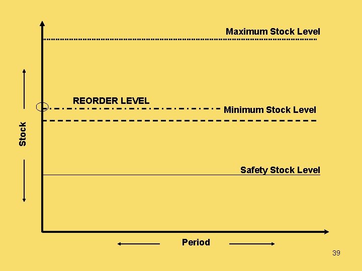 Maximum Stock Level REORDER LEVEL Stock Minimum Stock Level Safety Stock Level Period 39