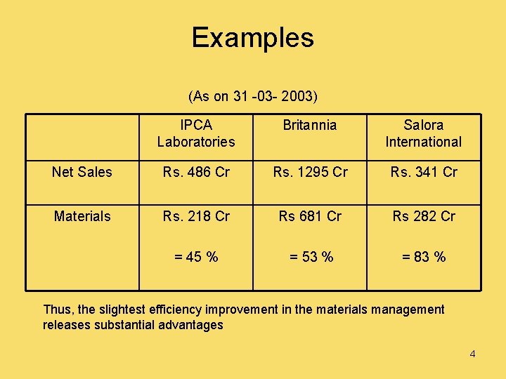 Examples (As on 31 -03 - 2003) IPCA Laboratories Britannia Salora International Net Sales