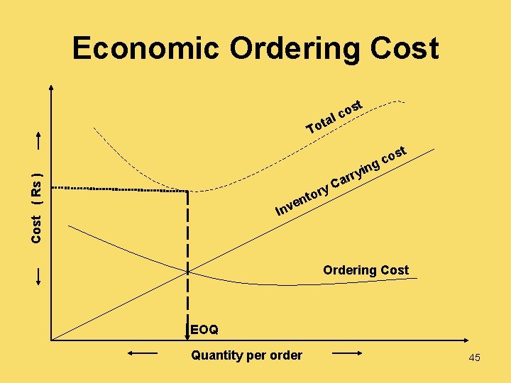 Economic Ordering Cost t os c l ta To Cost ( Rs ) t