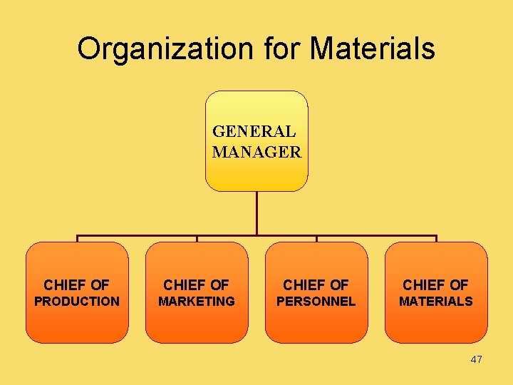 Organization for Materials GENERAL MANAGER CHIEF OF PRODUCTION MARKETING PERSONNEL MATERIALS 47 