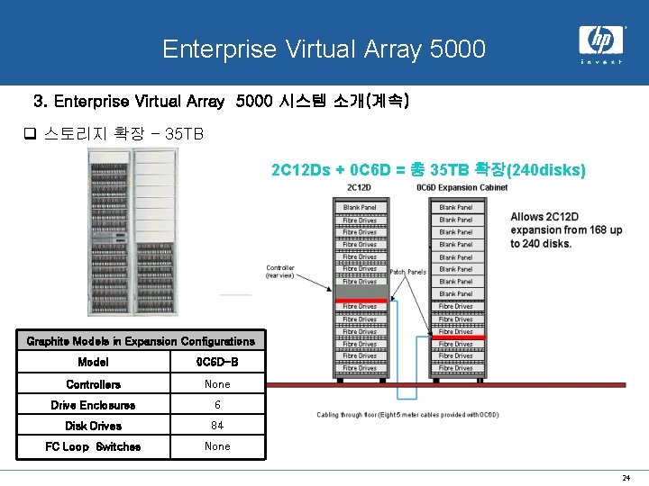x. hp system Enterprise Virtual Array 5000 3. Enterprise Virtual Array 5000 시스템 소개(계속)