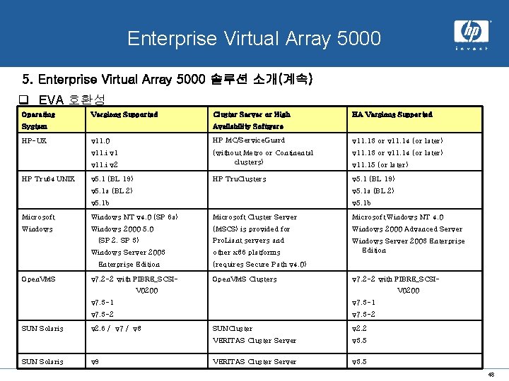 x. hp system Enterprise Virtual Array 5000 5. Enterprise Virtual Array 5000 솔루션 소개(계속)