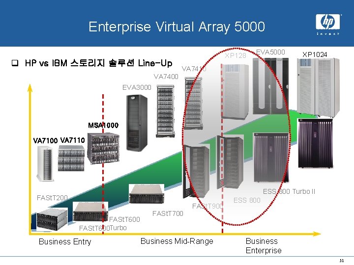 x. hp system Enterprise Virtual Array 5000 q HP vs IBM 스토리지 솔루션 Line-Up