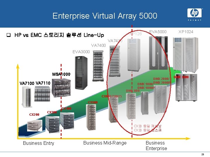 x. hp system Enterprise Virtual Array 5000 XP 128 q HP vs EMC 스토리지