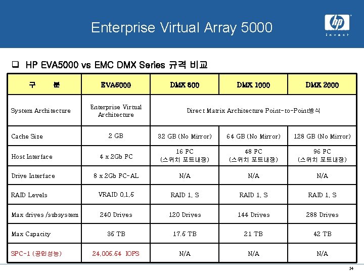 x. hp system Enterprise Virtual Array 5000 q HP EVA 5000 vs EMC DMX