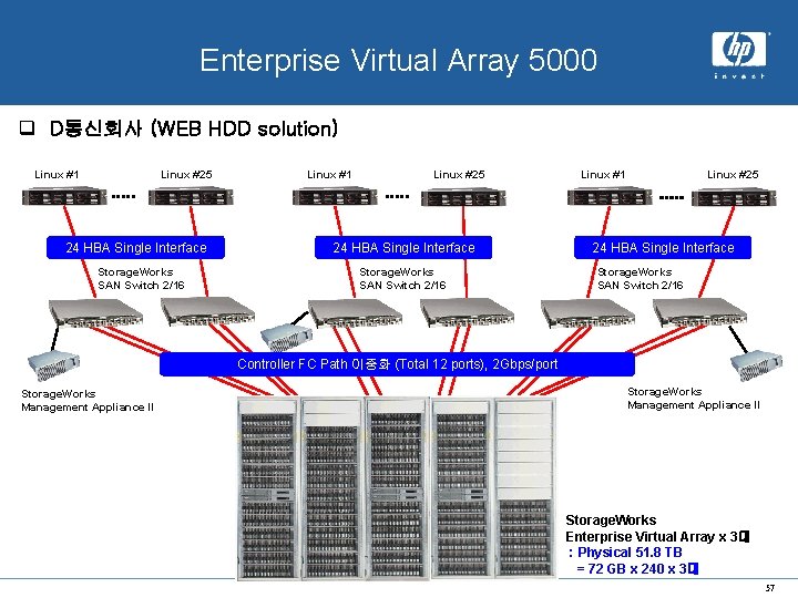 x. hp system Enterprise Virtual Array 5000 q D통신회사 (WEB HDD solution) Linux #1