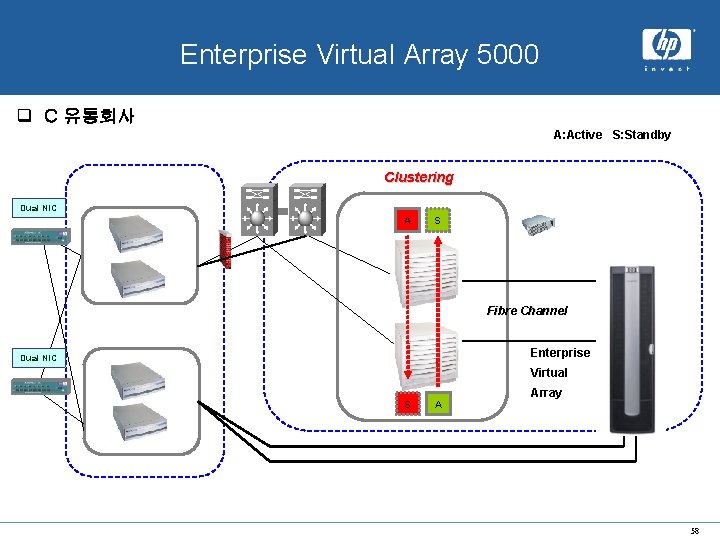 x. hp system Enterprise Virtual Array 5000 q C 유통회사 A: Active S: Standby