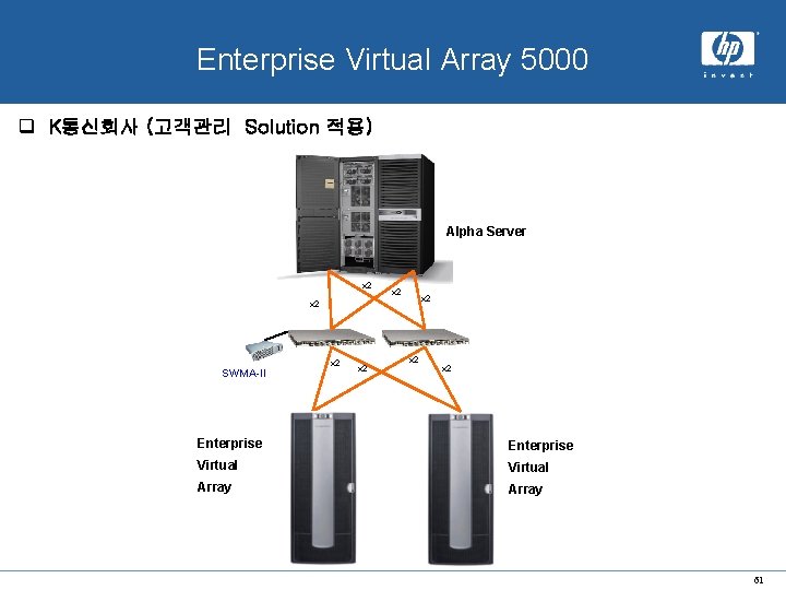 x. hp system Enterprise Virtual Array 5000 q K통신회사 (고객관리 Solution 적용) Alpha Server