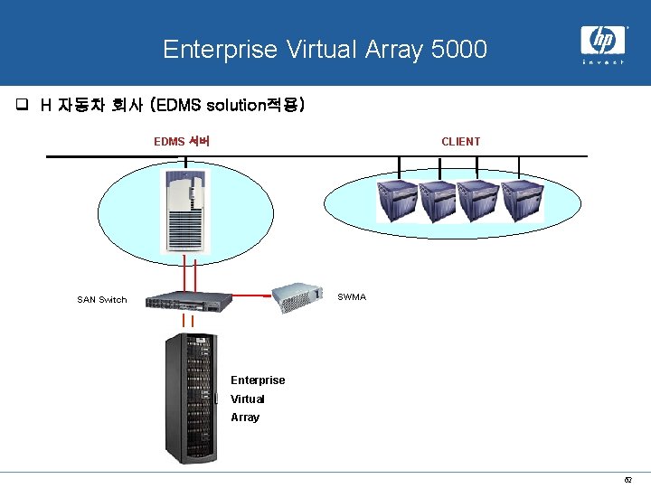 x. hp system Enterprise Virtual Array 5000 q H 자동차 회사 (EDMS solution적용) EDMS
