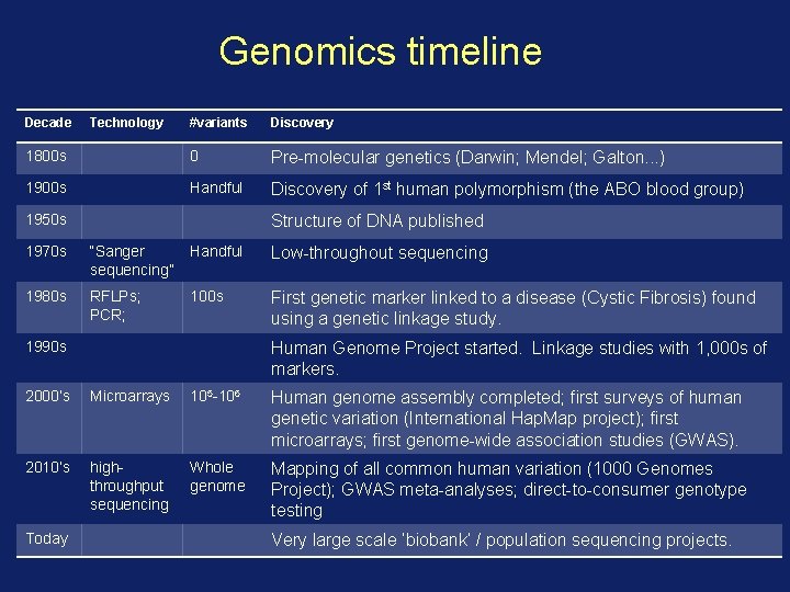 Genomics timeline Decade Technology #variants Discovery 1800 s 0 Pre-molecular genetics (Darwin; Mendel; Galton.