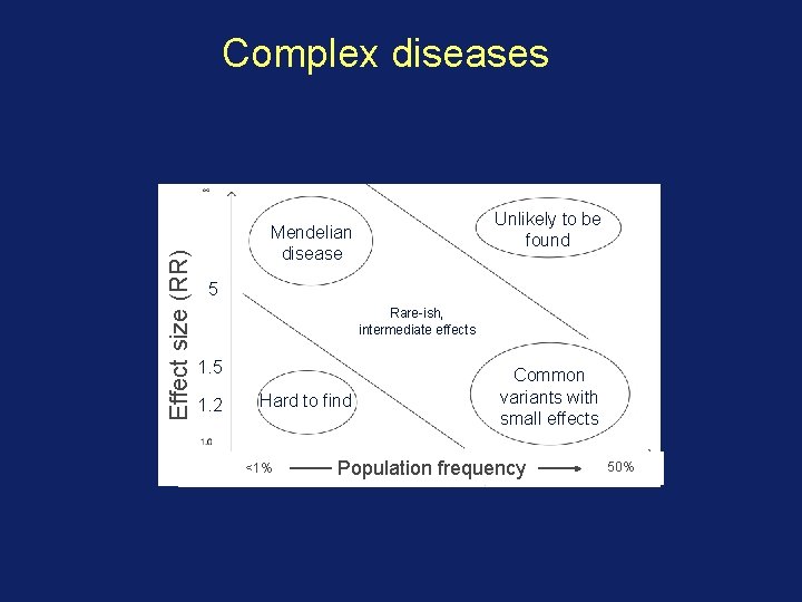 Effect size (RR) Complex diseases Unlikely to be found Mendelian disease 5 Rare-ish, intermediate