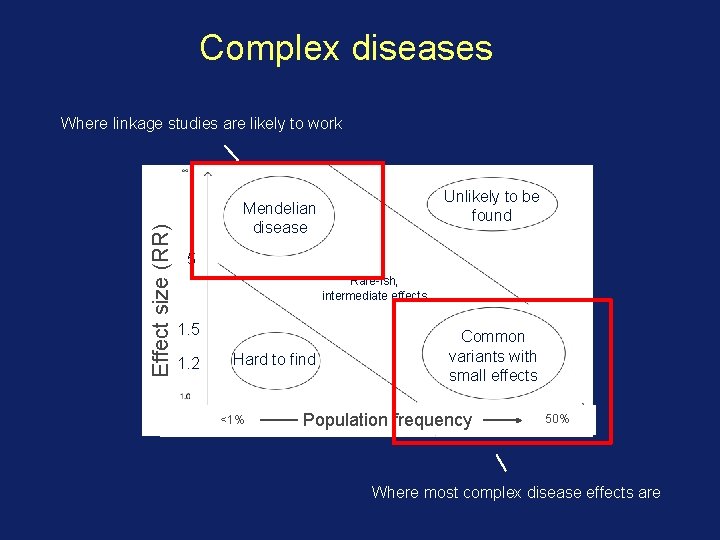 Complex diseases Effect size (RR) Where linkage studies are likely to work Unlikely to