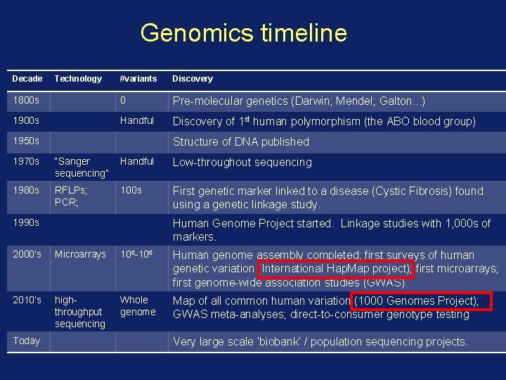 Genomics timeline Decade Technology #variants Discovery 1800 s 0 Pre-molecular genetics (Darwin; Mendel; Galton.