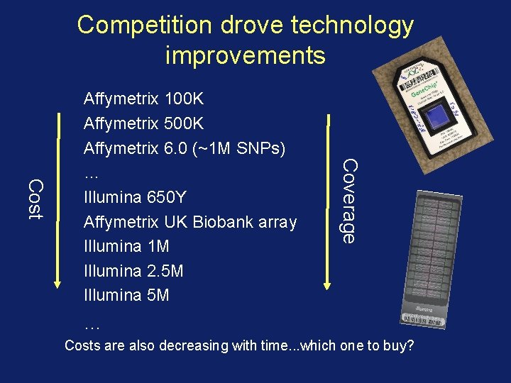 Competition drove technology improvements Coverage Cost Affymetrix 100 K Affymetrix 500 K Affymetrix 6.