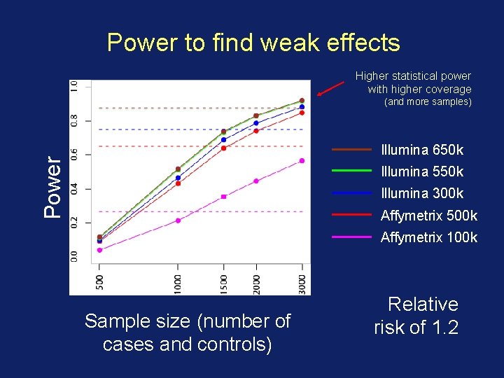 Power to find weak effects Higher statistical power with higher coverage (and more samples)