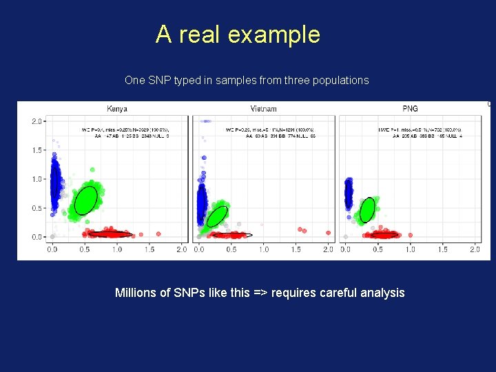 A real example One SNP typed in samples from three populations Millions of SNPs