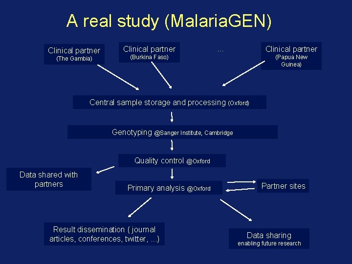 A real study (Malaria. GEN) Clinical partner (The Gambia) Clinical partner . . .