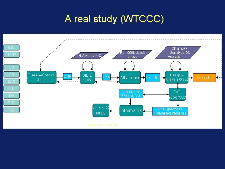 A real study (WTCCC) 