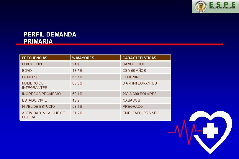 PERFIL DEMANDA PRIMARIA FRECUENCIAS % MAYORES CARACTERÍSTICAS UBICACIÓN 94% SANGOLQUÍ EDAD 48, 7% 39