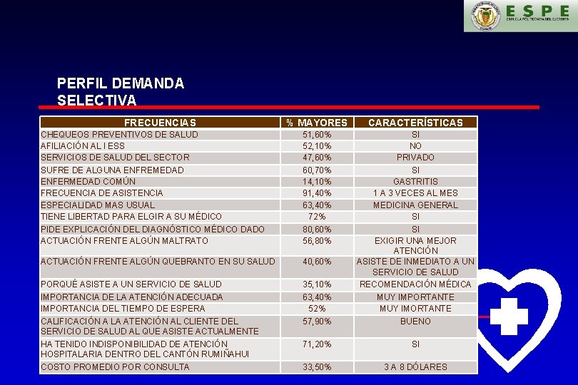 PERFIL DEMANDA SELECTIVA FRECUENCIAS % MAYORES CARACTERÍSTICAS CHEQUEOS PREVENTIVOS DE SALUD AFILIACIÓN AL I