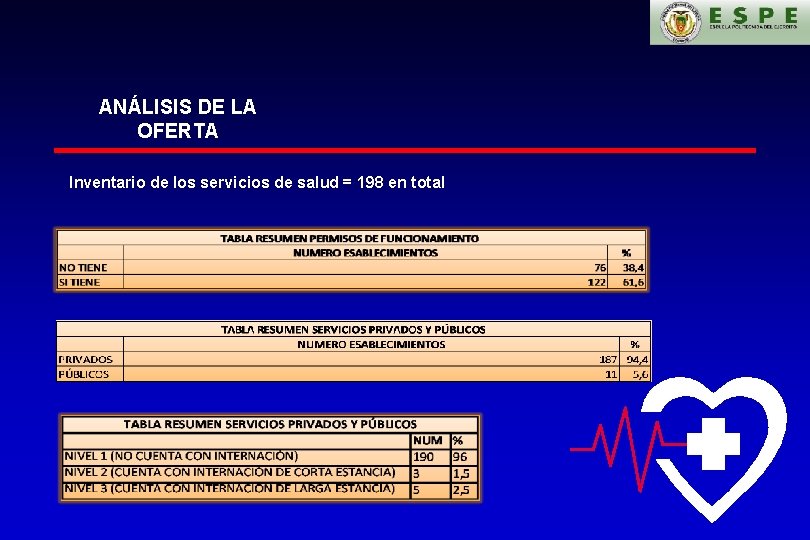 ANÁLISIS DE LA OFERTA Inventario de los servicios de salud = 198 en total