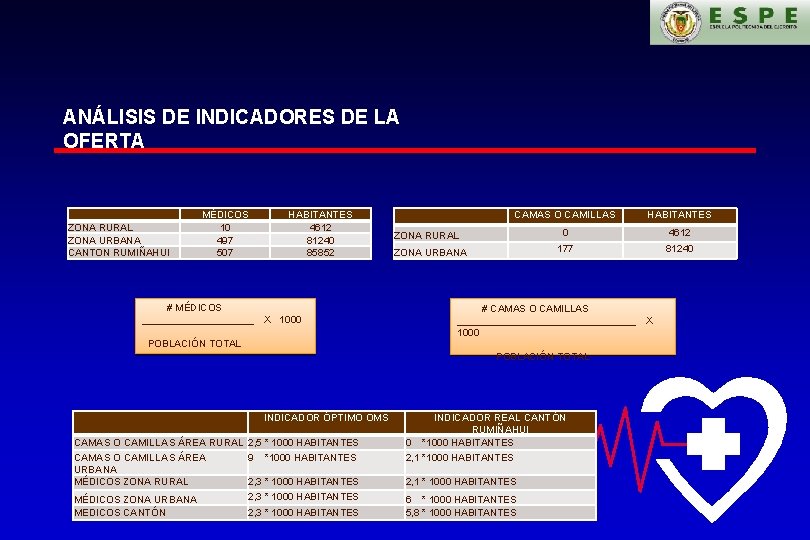 ANÁLISIS DE INDICADORES DE LA OFERTA ZONA RURAL ZONA URBANA CANTON RUMIÑAHUI MÉDICOS 10