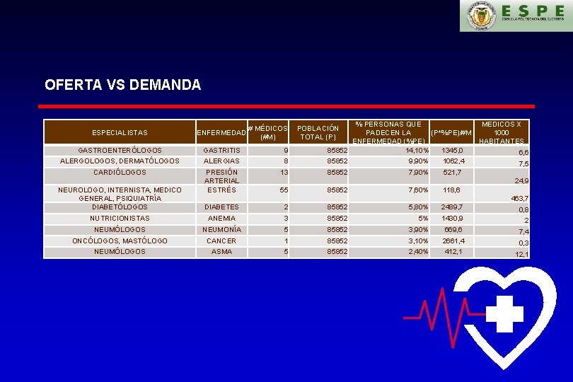 OFERTA VS DEMANDA ESPECIALISTAS ENFERMEDAD GASTROENTERÓLOGOS GASTRITIS 9 % PERSONAS QUE PADECEN LA (P*%PE)/#M