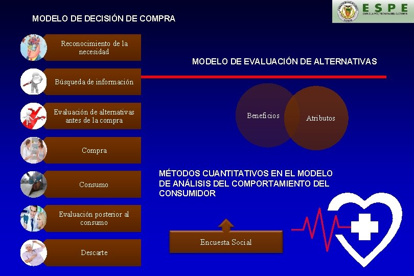 MODELO DE DECISIÓN DE COMPRA Reconocimiento de la necesidad MODELO DE EVALUACIÓN DE ALTERNATIVAS