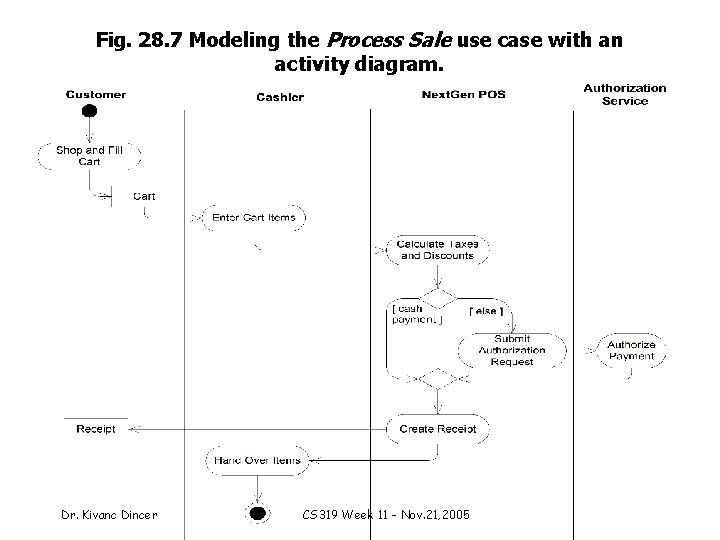 Fig. 28. 7 Modeling the Process Sale use case with an activity diagram. Dr.