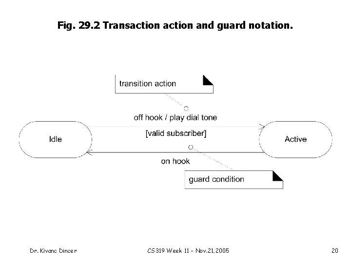 Fig. 29. 2 Transaction and guard notation. Dr. Kivanc Dincer CS 319 Week 11