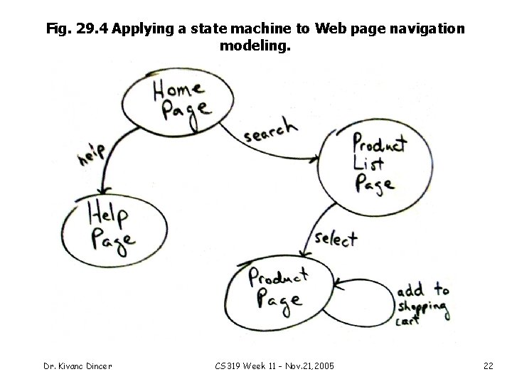 Fig. 29. 4 Applying a state machine to Web page navigation modeling. Dr. Kivanc